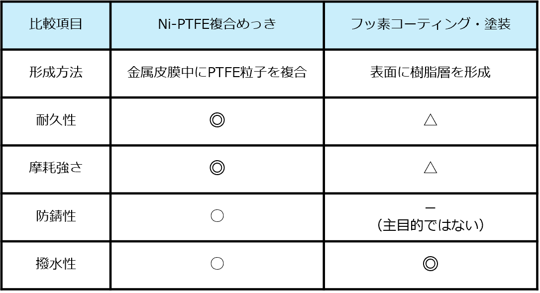Ni-PTFEめっきとフッ素コーティングの違い